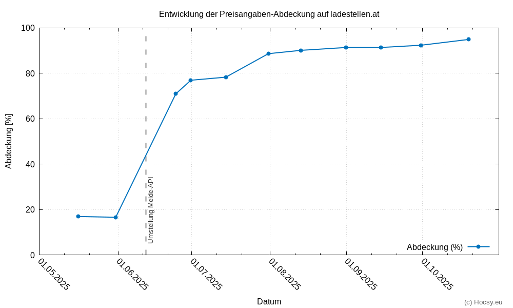 Entwicklung der Preisangaben-Abdeckung auf ladestellen.at